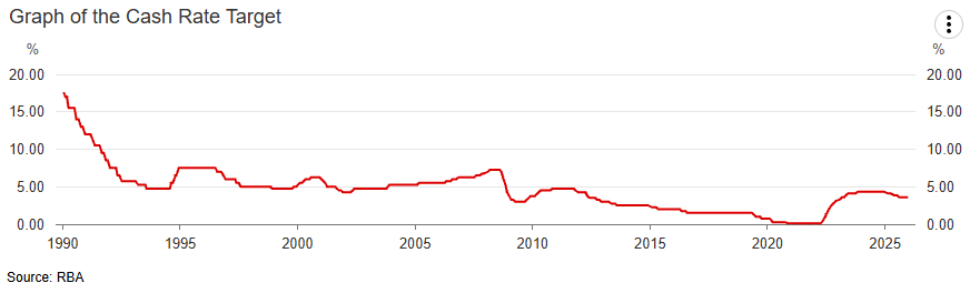 RBA inflation target graph