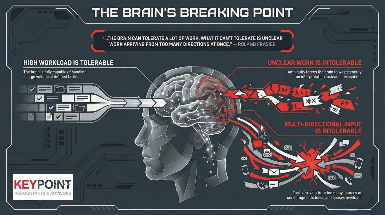 Avoiding brain overload for business people - by Keypoint Accountants