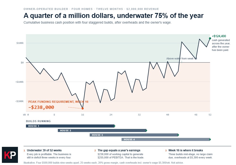Builders cashflow over one year with four house builds - by Keypoint Accounting