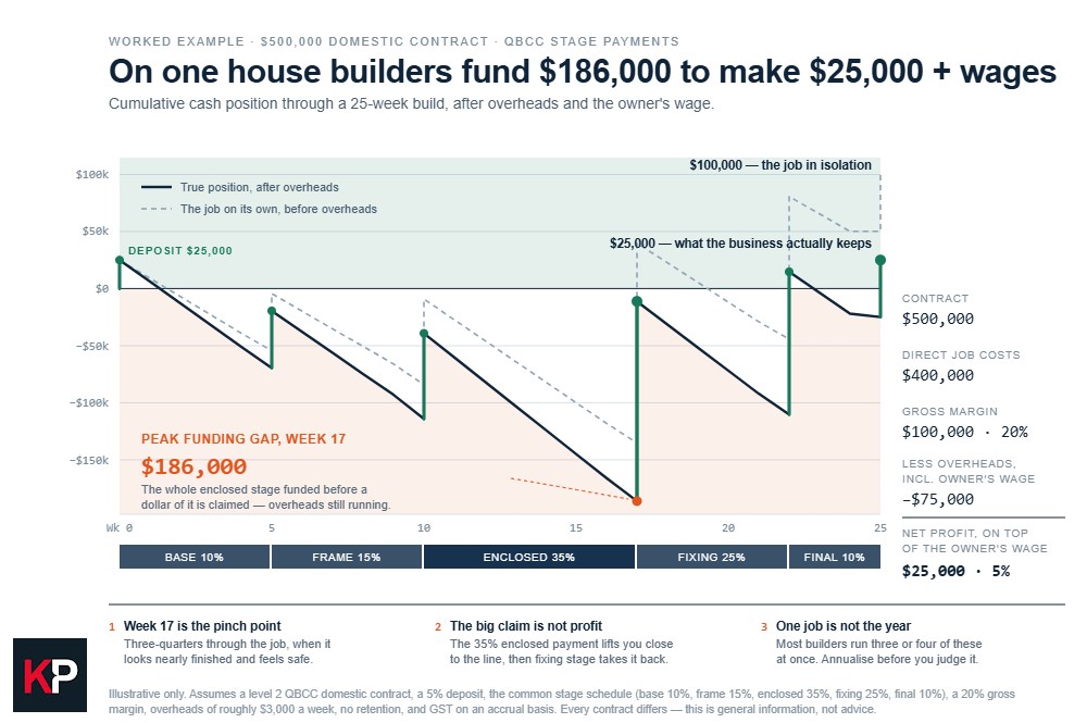the builders construction cash gap with one house build by Keypoint Accountants
