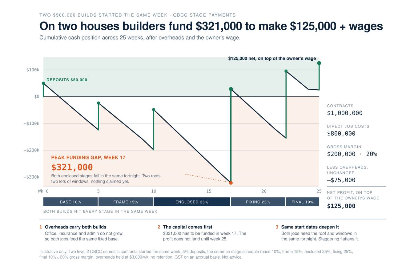 The construction cash gap builders face with two houses at a time