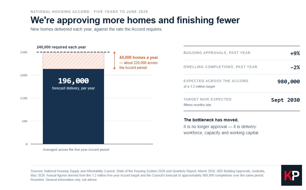 Graph of Australian housing deliver shortage by Keypoint Accounting