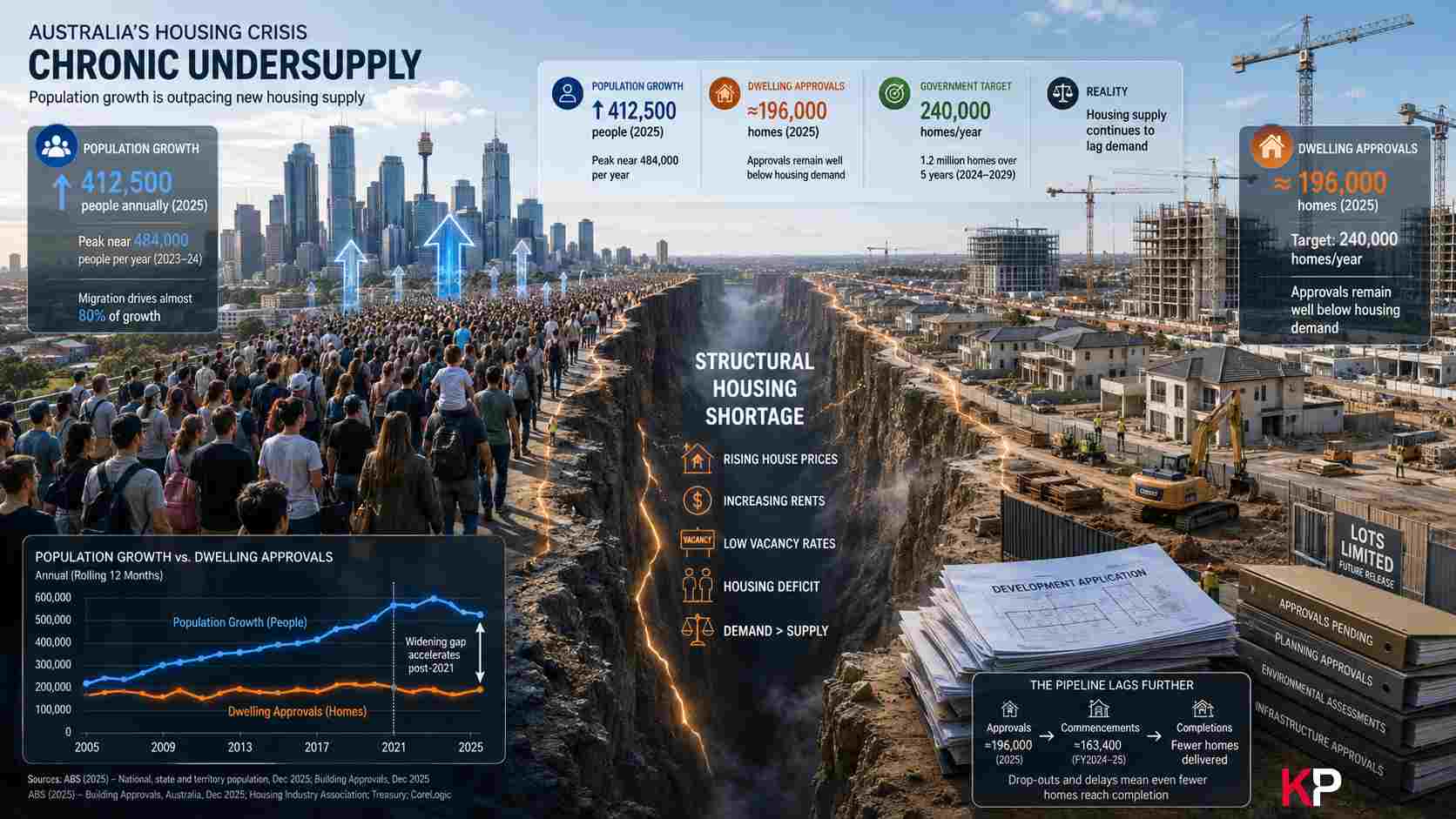 Real estate undersupply - an overview and a look at the builders capital challenges